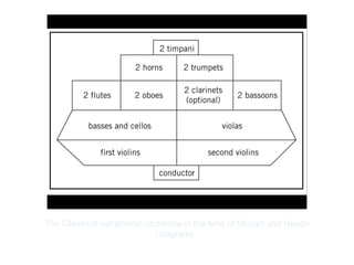 Copyright ©2012 Pearson Inc.
The Classical symphonic orchestra in the time of Mozart and Haydn
(diagram).
 