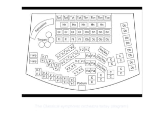 Copyright ©2012 Pearson Inc.
The Classical symphonic orchestra today (diagram).
 