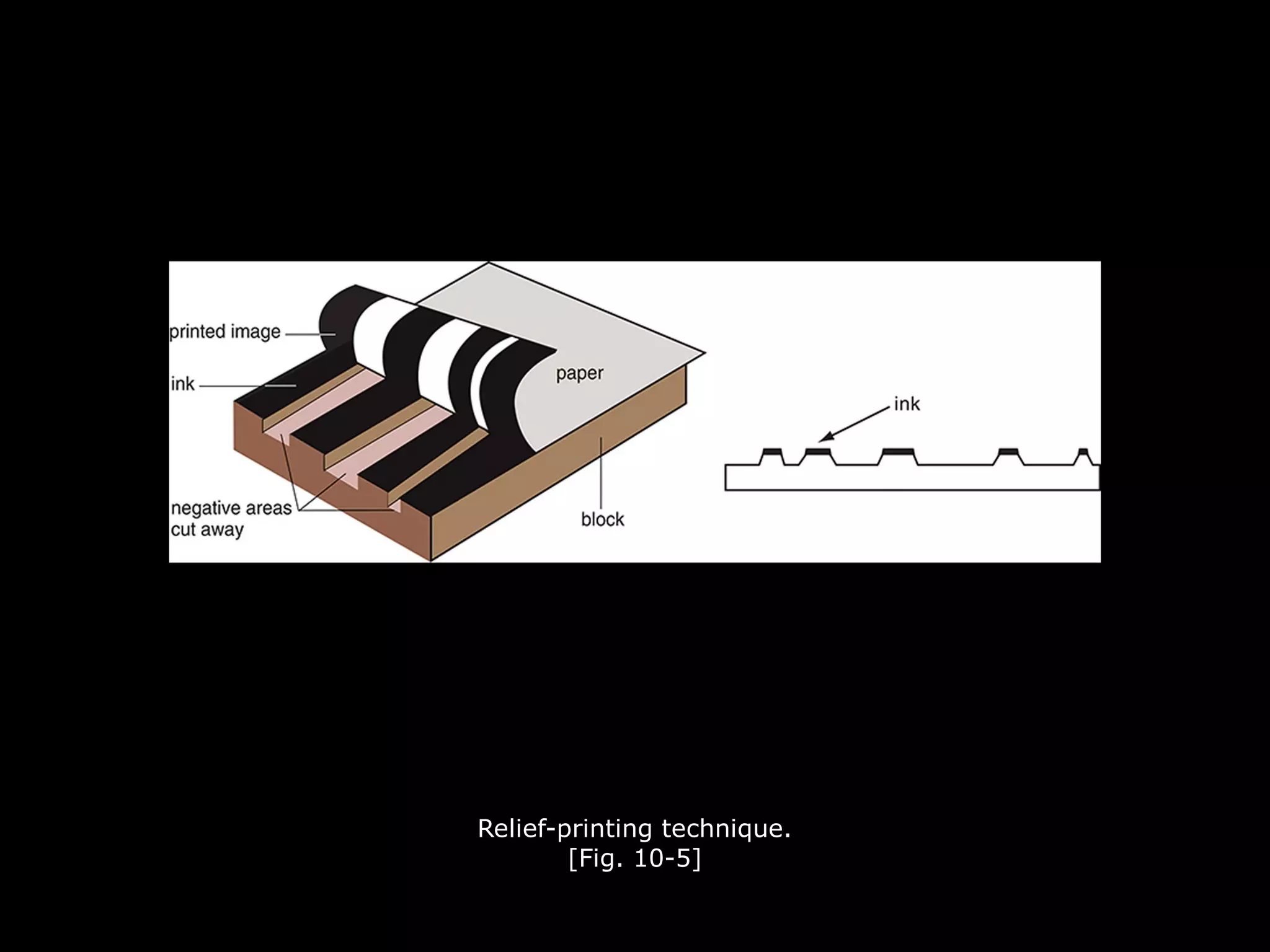 Relief-printing technique.
[Fig. 10-5]
 