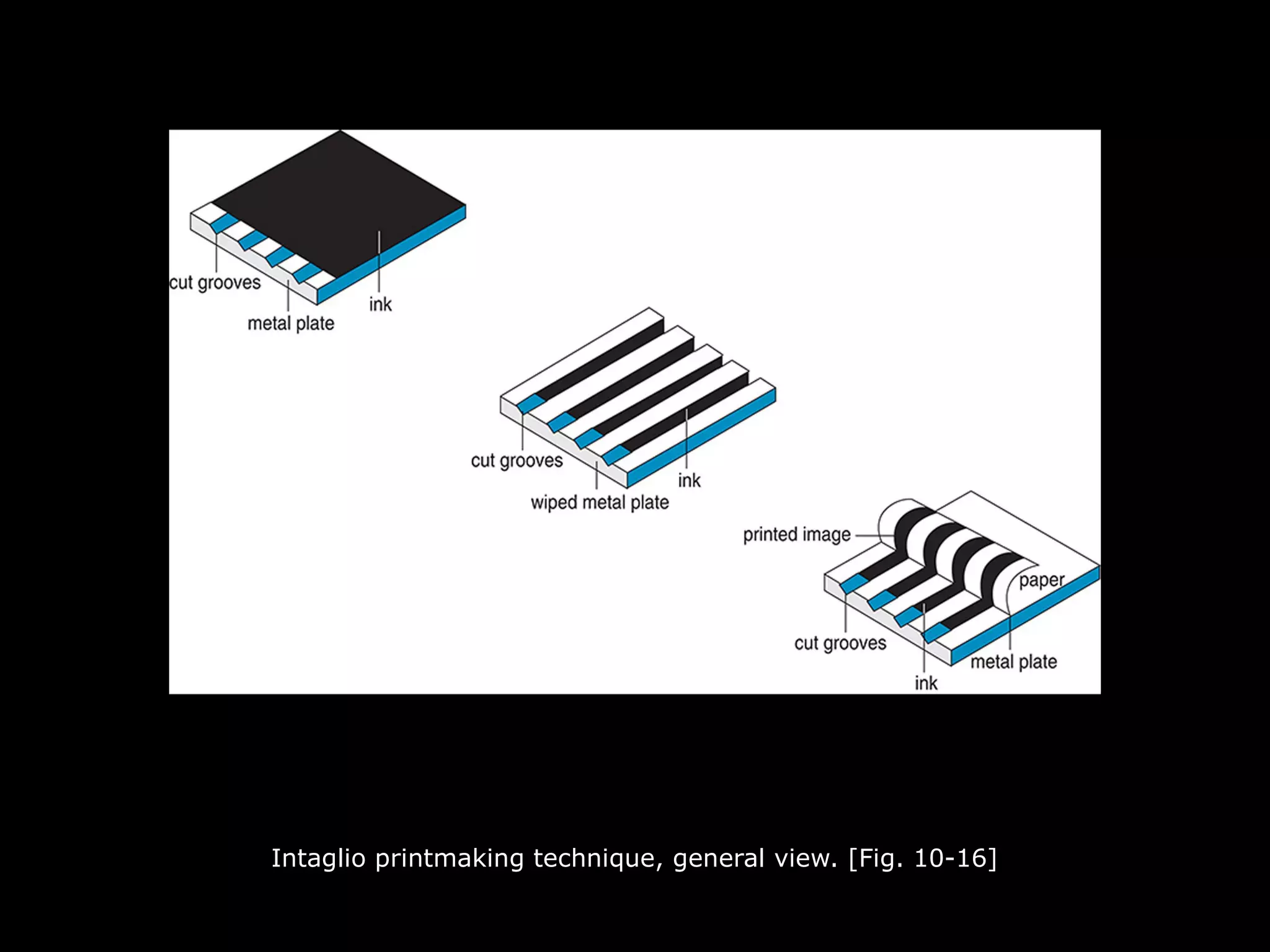 Intaglio printmaking technique, general view. [Fig. 10-16]
 