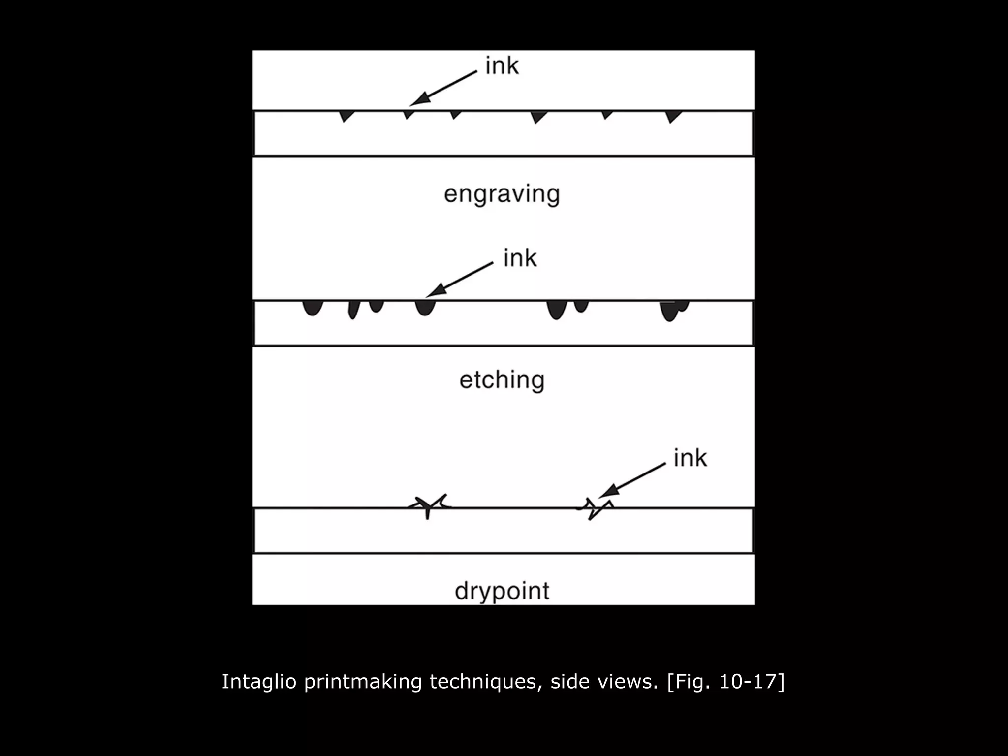 Intaglio printmaking techniques, side views. [Fig. 10-17]
 