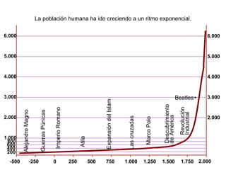 1.000
Atila
ExpansióndelIslam
Lascruzadas
MarcoPolo
Descubrimiento
deAmérica
-500 750
GuerrasPúnicas
AlejandroMagno
1.250 1.5001.0005002500-250
ImperioRomano
200
400
600
1.750
Revolución
Industrial
800
2.0002.000
3.0003.000
4.000
5.000
6.000
4.000
5.000
6.000
2.000
Beatles
La población humana ha ido creciendo a un ritmo exponencial.
 
