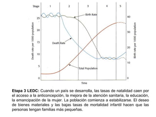 Etapa 3 LEDC: Cuando un país se desarrolla, las tasas de natalidad caen por
el acceso a la anticoncepción, la mejora de la atención sanitaria, la educación,
la emancipación de la mujer. La población comienza a estabilizarse. El deseo
de bienes materiales y las bajas tasas de mortalidad infantil hacen que las
personas tengan familias más pequeñas.
 