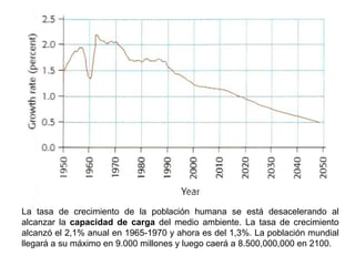 La tasa de crecimiento de la población humana se está desacelerando al
alcanzar la capacidad de carga del medio ambiente. La tasa de crecimiento
alcanzó el 2,1% anual en 1965-1970 y ahora es del 1,3%. La población mundial
llegará a su máximo en 9.000 millones y luego caerá a 8.500,000,000 en 2100.
 