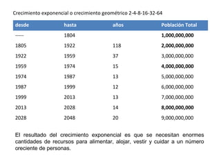 Crecimiento exponencial o crecimiento geométrico 2-4-8-16-32-64
desde hasta años Población Total
----- 1804 1,000,000,000
1805 1922 118 2,000,000,000
1922 1959 37 3,000,000,000
1959 1974 15 4,000,000,000
1974 1987 13 5,000,000,000
1987 1999 12 6,000,000,000
1999 2013 13 7,000,000,000
2013 2028 14 8,000,000,000
2028 2048 20 9,000,000,000
.
El resultado del crecimiento exponencial es que se necesitan enormes
cantidades de recursos para alimentar, alojar, vestir y cuidar a un número
creciente de personas.
 