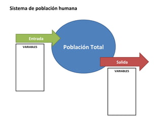 Sistema de población humana
Población Total
Entrada
Salida
VARIABLES
VARIABLES
 