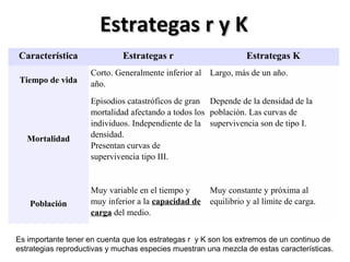 Estrategas r y KEstrategas r y K
Característica Estrategas r Estrategas K
Tiempo de vida
Corto. Generalmente inferior al
año.
Largo, más de un año.
Mortalidad
Episodios catastróficos de gran
mortalidad afectando a todos los
individuos. Independiente de la
densidad.
Presentan curvas de
supervivencia tipo III.
Depende de la densidad de la
población. Las curvas de
supervivencia son de tipo I.
Población
Muy variable en el tiempo y
muy inferior a la capacidad de
carga del medio.
Muy constante y próxima al
equilibrio y al límite de carga.
Es importante tener en cuenta que los estrategas r y K son los extremos de un continuo de
estrategias reproductivas y muchas especies muestran una mezcla de estas características.
 
