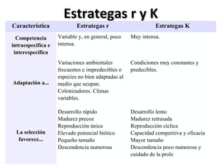 Estrategas r y KEstrategas r y K
Característica Estrategas r Estrategas K
Competencia
intraespecífica e
interespecífica
Variable y, en general, poco
intensa.
Muy intensa.
Adaptación a...
Variaciones ambientales
frecuentes e impredecibles o
especies no bien adaptadas al
medio que ocupan.
Colonizadores. Climas
variables.
Condiciones muy constantes y
predecibles.
La selección
favorece...
Desarrollo rápido
Madurez precoz
Reproducción única
Elevado potencial biótico
Pequeño tamaño
Descendencia numerosa
Desarrollo lento
Madurez retrasada
Reproducción cíclica
Capacidad competitiva y eficacia
Mayor tamaño
Descendencia poco numerosa y
cuidado de la prole
 