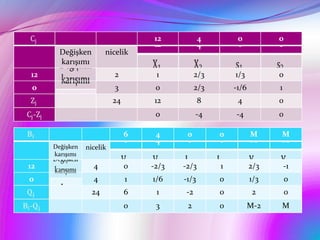 12            4         0           0
       Değişken        nicelik
       karışımı
12                        2         1           2/3       1/3          0
 0                        3         0           2/3       -1/6         1
                          24        12           8         4           0
                                    0           -4        -4           0

                               6    4      0          0          M     M
     Değişken   nicelik
     karışımı
12                4            0   -2/3   -2/3        1          2/3       -1
0                 4            1   1/6    -1/3        0          1/3       0
                  24           6    1      -2         0           2        0
                               0    3      2          0          M-2   M
 