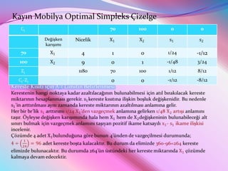 Kayın Mobilya Optimal Simpleks Çizelge
                             70   100     0       0

        Değişken   Nicelik
        karışımı
  70                 4       1    0      1/24    -1/12
  100                9       0     1     -1/48   3/24
                    1180     70   100    1/12    8/12
                             0    0      -1/12   -8/12
 