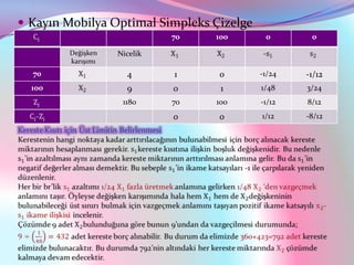  Kayın Mobilya Optimal Simpleks Çizelge
                             70   100       0       0

        Değişken   Nicelik
        karışımı
  70                 4       1    0        -1/24   -1/12
  100                9       0     1       1/48    3/24
                    1180     70   100      -1/12   8/12
                             0    0        1/12    -8/12
 