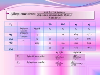 

                                        70   100    0       0
          Değişken      Nicelik
          karışımı

    70                     4            1     0    1/24    -1/12
    100                    9            0     1    -1/48   3/24
                         1180           70   100   1/12    8/12

                                        0     0    -1/12   -8/12


                 İyileştirmeoranları

                 İyileştirme oranları
 