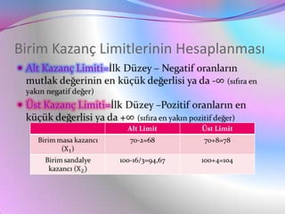 Birim Kazanç Limitlerinin Hesaplanması





                 Alt Limit      Üst Limit
                  70-2=68       70+8=78

               100-16/3=94,67   100+4=104
 