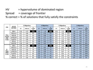 21
HV = hypervolume of dominated region
Spread = coverage of frontier
% correct = % of solutions that fully satisfy the constraints
 