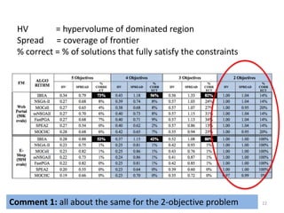 22Comment 1: all about the same for the 2-objective problem
HV = hypervolume of dominated region
Spread = coverage of frontier
% correct = % of solutions that fully satisfy the constraints
 