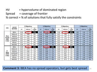 24Comment 3: IBEA has no spread operators, but gets best spread
HV = hypervolume of dominated region
Spread = coverage of frontier
% correct = % of solutions that fully satisfy the constraints
 