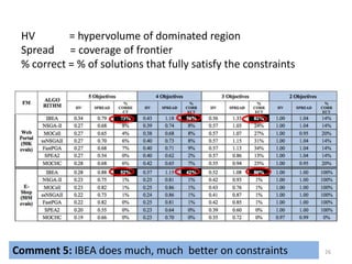 HV = hypervolume of dominated region
Spread = coverage of frontier
% correct = % of solutions that fully satisfy the constraints
26Comment 5: IBEA does much, much better on constraints
 