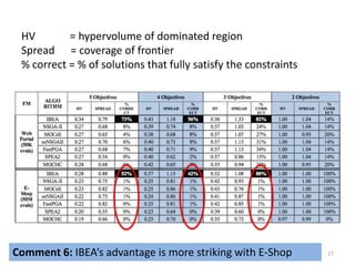 HV = hypervolume of dominated region
Spread = coverage of frontier
% correct = % of solutions that fully satisfy the constraints
27Comment 6: IBEA’s advantage is more striking with E-Shop
 