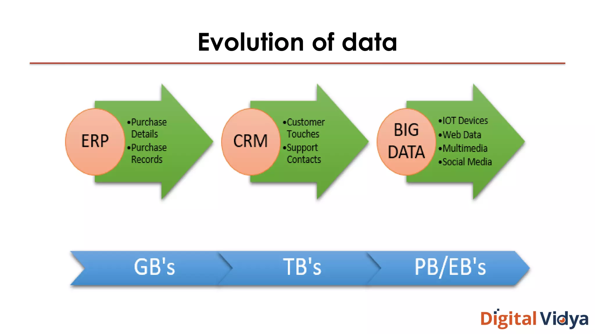 Evolution of data
 