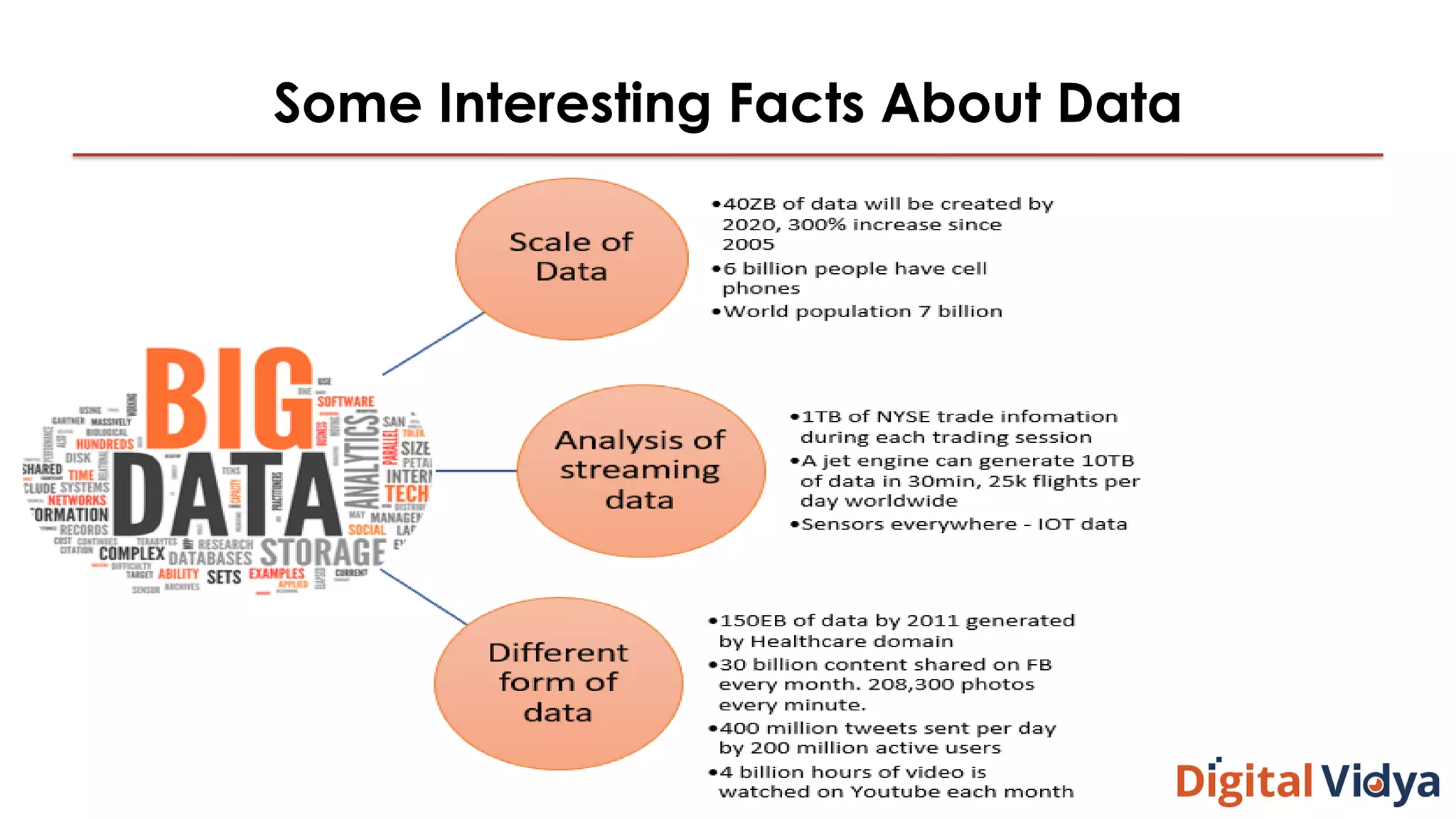 Some Interesting Facts About Data
 