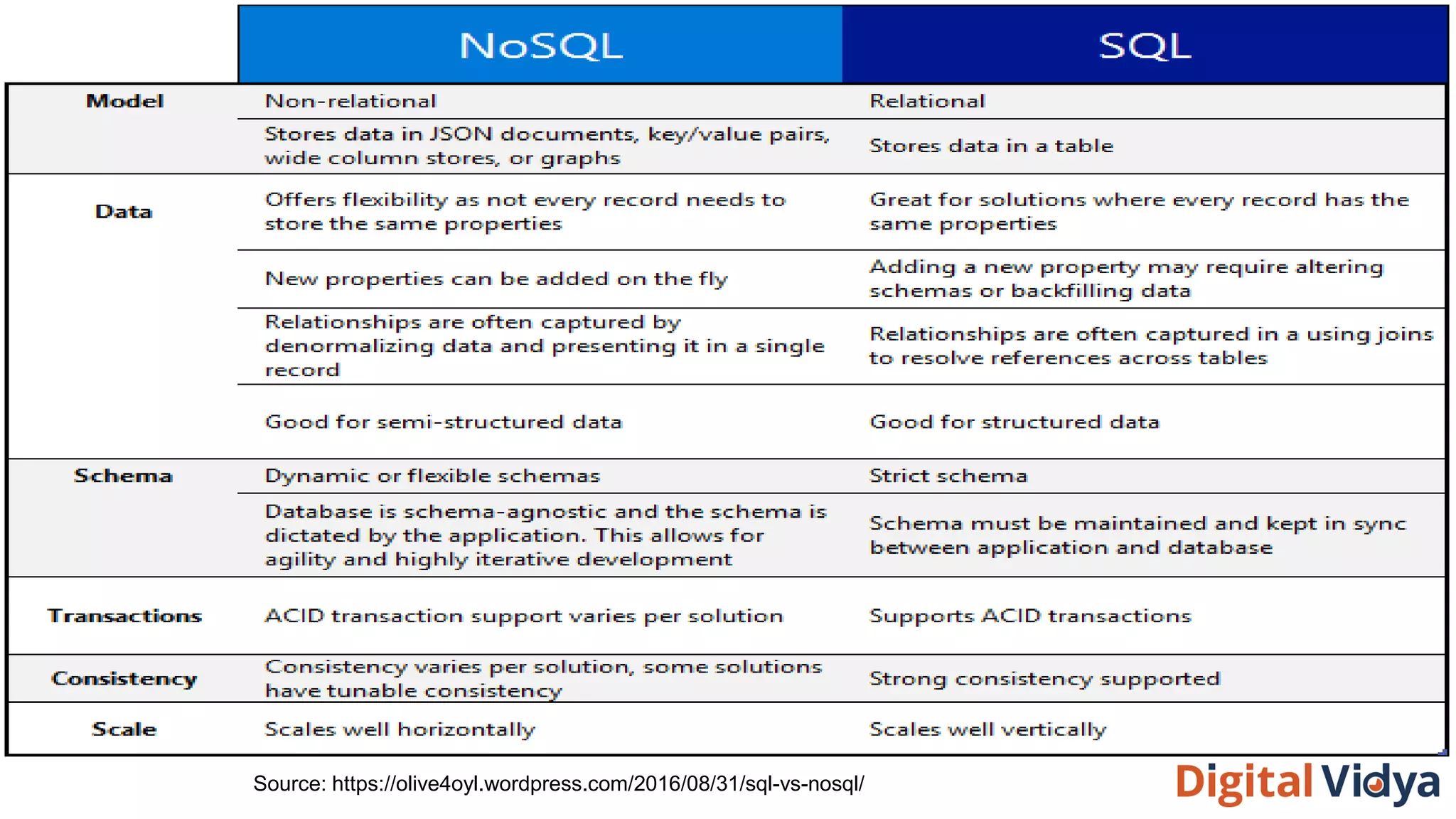 Source: https://olive4oyl.wordpress.com/2016/08/31/sql-vs-nosql/
 
