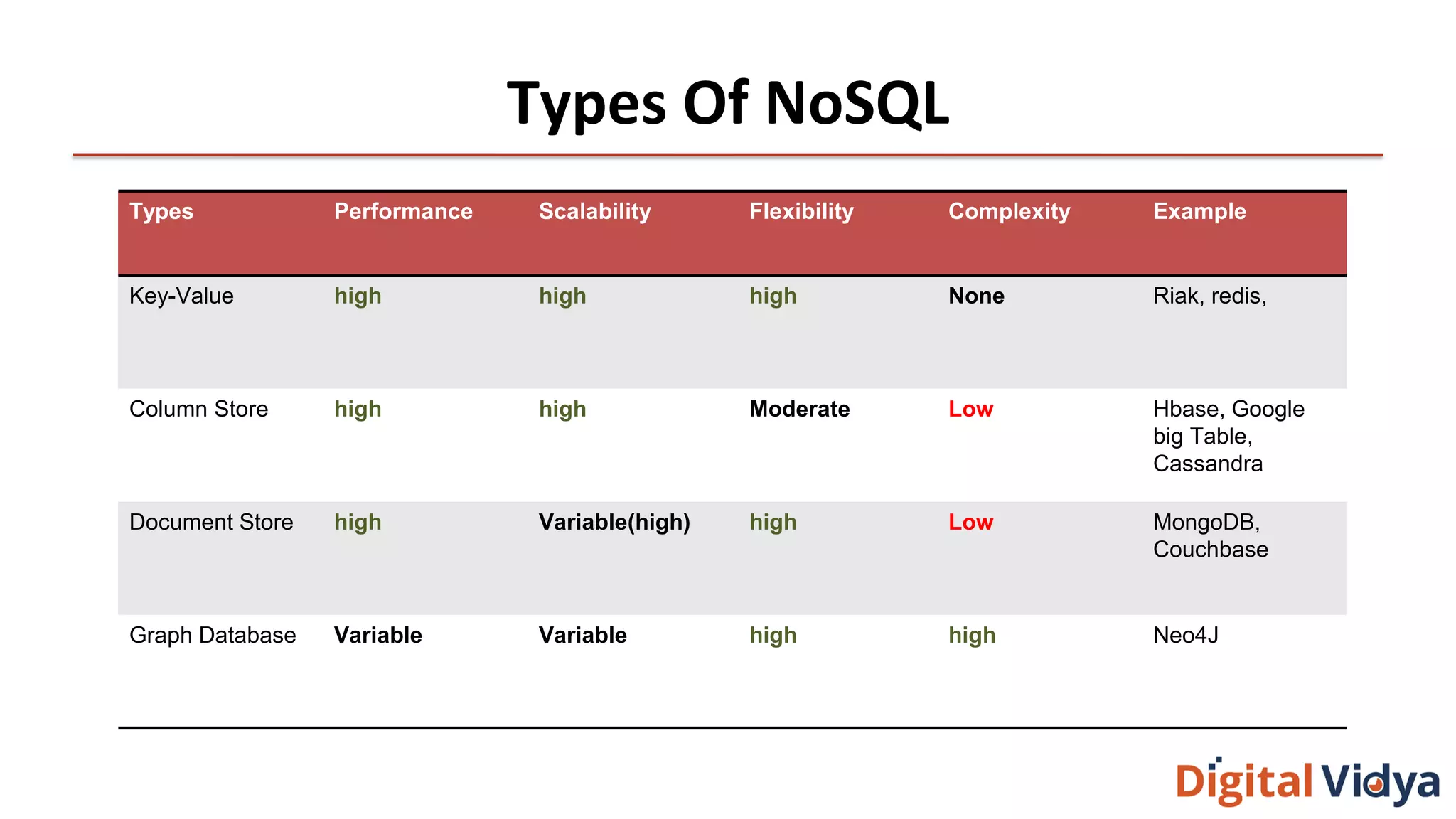 Types Of NoSQL
Types Performance Scalability Flexibility Complexity Example
Key-Value high high high None Riak, redis,
Column Store high high Moderate Low Hbase, Google
big Table,
Cassandra
Document Store high Variable(high) high Low MongoDB,
Couchbase
Graph Database Variable Variable high high Neo4J
 