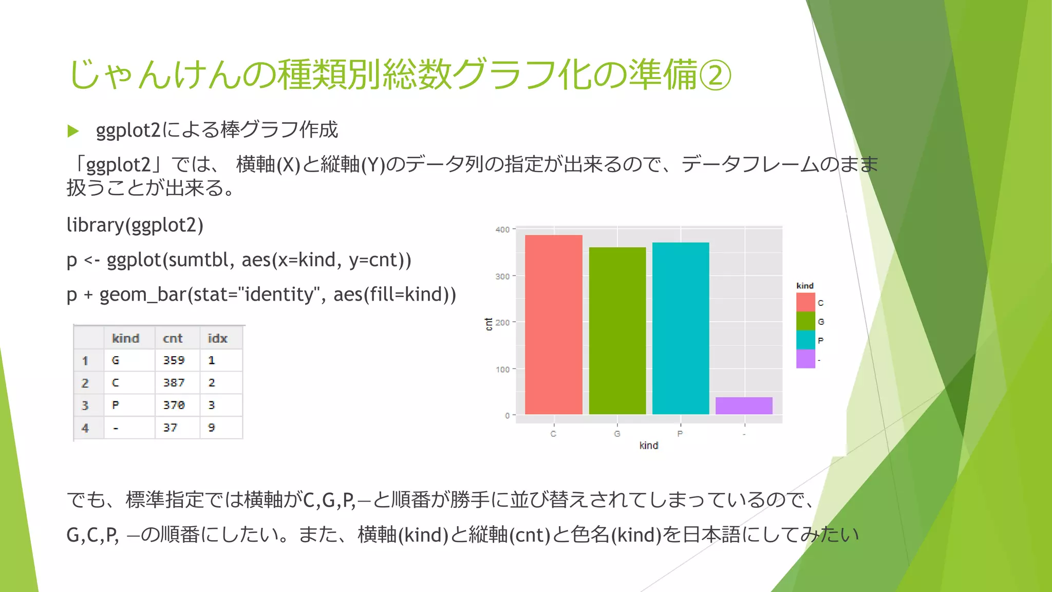じゃんけんの種類別総数グラフ化の準備②


ggplot2による棒グラフ作成

「ggplot2」では、 横軸(X)と縦軸(Y)のデータ列の指定が出来るので、データフレームのまま
扱うことが出来る。
library(ggplot2)
p <- ggplot(sumtbl, aes(x=kind, y=cnt))

p + geom_bar(stat="identity", aes(fill=kind))

でも、標準指定では横軸がC,G,P,―と順番が勝手に並び替えされてしまっているので、
G,C,P, ―の順番にしたい。また、横軸(kind)と縦軸(cnt)と色名(kind)を日本語にしてみたい

 