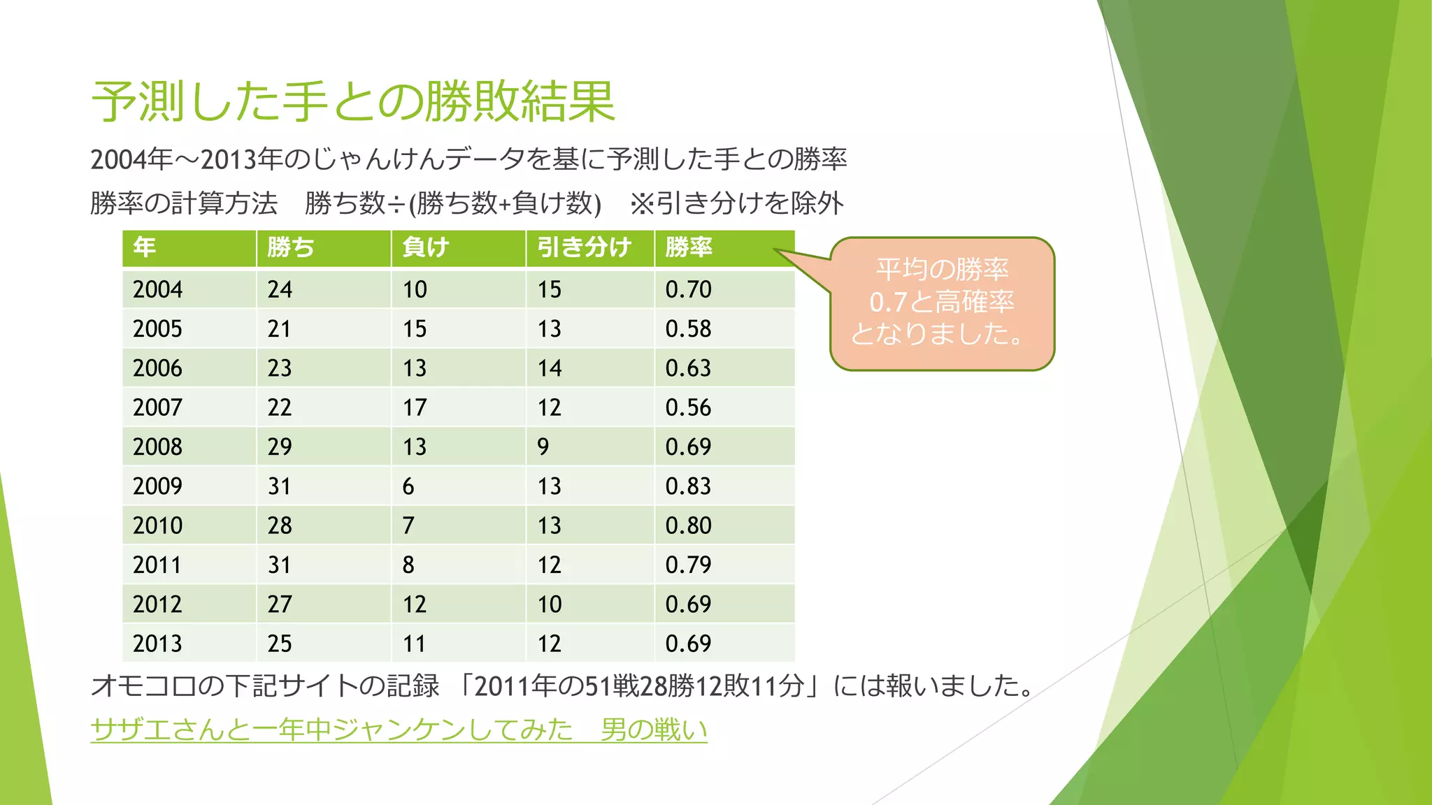 予測した手との勝敗結果
2004年～2013年のじゃんけんデータを基に予測した手との勝率
勝率の計算方法 勝ち数÷(勝ち数+負け数) ※引き分けを除外
年

勝ち

負け

引き分け

勝率

2004

24

10

15

0.71

2005

21

15

13

0.58

2006

23

13

14

0.64

2007

22

17

12

0.56

2008

29

13

9

0.69

2009

31

6

13

0.84

2010

28

7

13

0.80

2011

31

8

12

0.79

2012

27

12

10

0.69

2013

25

11

12

0.69

平均の勝率
0.7と高確率
となりました。

オモコロの下記サイトの記録 「2011年の51戦28勝12敗11分」には報いました。
サザエさんと一年中ジャンケンしてみた

男の戦い

 