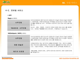IV. 국내 서비스


4-2. 모바일 서비스

 ▣ KTF                                                           IV. 국내 서비스
 Magic n 서비스
                            러브러브애정관 / 중국 당사주 / 궁중사주 / 오늘의 운세 / 오늘의 애정운
                            / 사랑♡궁합 / 적중 ! 토정비결 / 주역총운 / 운세 연산기 / 당첨 ! 복권
          사주닷컴              운 /365 꿈해몽 등 사주 , 주역에서 타로까지 모든 운세 서비스를 제공
                            합니다 .
                            당사주 , 궁합 , 여행운 , 타로카드 점등 다양한 운세 서비스를 제공합
     Y A H O O 사주닷컴         니다 . 모바일 YAHOO 서비스에 접속 , 이용하실 수 있습니다 .


 VM(Multipack / WIPI) 서비스

                            러브러브애정관 / 중국 당사주 / 궁중사주 / 오늘의 운세 / 오늘의 애정운
          사주닷컴              / 사랑♡궁합 / 적중 ! 토정비결 / 주역총운 / 운세 연산기 / 당첨 ! 복권운 /
                            365 꿈해몽 등의 다양한 운세 서비스를 제공합니다 .

                            사랑을 하면서 겪는 6 가지의 상황을 테마별로 구성 , 본인의 상황에
         애정 점술관             맞는 어드바이스를 제공하는 국내 최초의 Q&A 형식의 운세 서비스입
                            니다 . 오늘의 애정운 , 주역을 이용한 데이트 공략법을 제공합니다 .


                            Yes or No, 이달의 운세 , 금주의 운세 등 타로카드 관련 다양한 운세
         예지의 타로점            를 제공합니다 .



                                                             BEST SOLUTION FOR BETTER LIFE
 