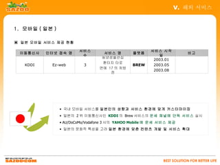 V. 해외 서비스


1. 모바일 ( 일본 )

▣ 일본 모바일 서비스 제공 현황

                        서비스                            서비스 시작
 이동통신사    인터넷 접속 명                 서비스 명       플랫폼                       비고
                         수                                일
                                  동양점술전집
                                                        2003.01
                                  환타지 타로
   KDDI     Ez-web        3                    BREW     2003.05
                                 연애 17 의 처방
                                                        2003.08
                                     전




                • 국내 모바일 서비스를 일본인의 성향과 서비스 환경에 맞게 커스터마이징
                • 일본의 2 위 이동통신사인 KDDI 의 Brew 서비스의 운세 채널에 단독 서비스 실시
                • AU/DoCoMo/Vodafone 3 사의 YAHOO Mobile 에 운세 서비스 제공
                • 일본의 문화적 특성을 고려 일본 환경에 맞춘 컨텐츠 개발 및 서비스 확대




                                                            BEST SOLUTION FOR BETTER LIFE
 