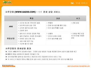 IV. 국내 서비스


사주닷컴 (WWW.SAZOO.COM) – 1:1 운세 상담 서비스


                       특징                   과금                    비고

             시간과 장소에 구애 받지 않음       후불제                     전화 상담
             인터렉티브한 상담 구현           전화 망사업자를 통한 과금
  ARS
             신속한 질문 및 답변 가능         미수 발생 확률이 높음
             간편한 접속
             말로 하기 어려운 상담에 적합       선불제                  이메일 혹은 비공
             글로 전달하는 자세한 운세 풀이      인터넷 상에서 결제           개 게시판을 이용한
 메일상담                                                      상담
             언제든 상담 신청 가능           미수 발생 확률 낮음
             상담 내용 보관 가능
             시간에 쫓기지 않음


사주닷컴의 운세상담 효과
▣ 기존의 ARS 위주의 상담에서 탈피 , 다양한 상담 방법과 기능을 제공함으로써 상담의 질을 한층 제고
▣ ARS 와 메일 상담에서의 동일한 카운셀러 구성
▣ 인터넷을 통한 결제 및 상담서비스 제공으로 보다 진일보한 인터넷 서비스 가능
▣ 타 서비스가 제공치 못하는 통합 운세 상담 서비스 제공으로 운세 상담의 우위 차지 및 매출 증대



                                                       BEST SOLUTION FOR BETTER LIFE
 
