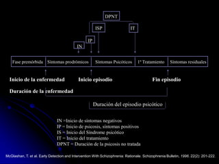 		  DPNT	         ISP	                       IT	   IP         INFase premórbida    Síntomas prodrómicos      Síntomas Psicóticos     1º Tratamiento     Síntomas residualesInicio de la enfermedad          Inicio episodio		           Fin episodioDuración de la enfermedad			                     Duración del episodio psicótico                               IN =Inicio de síntomas negativosIP = Inicio de psicosis, síntomas positivosIS = Inicio del Síndrome psicóticoIT = Inicio del tratamientoDPNT = Duración de la psicosis no tratadaMcGlashan, T. et al. Early Detection and Intervention With Schizophrenia: Rationale. Schizophrenia Bulletin, 1996. 22(2): 201-222.