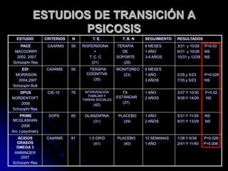 ESTUDIOS DE TRANSICIÓN A PSICOSIS