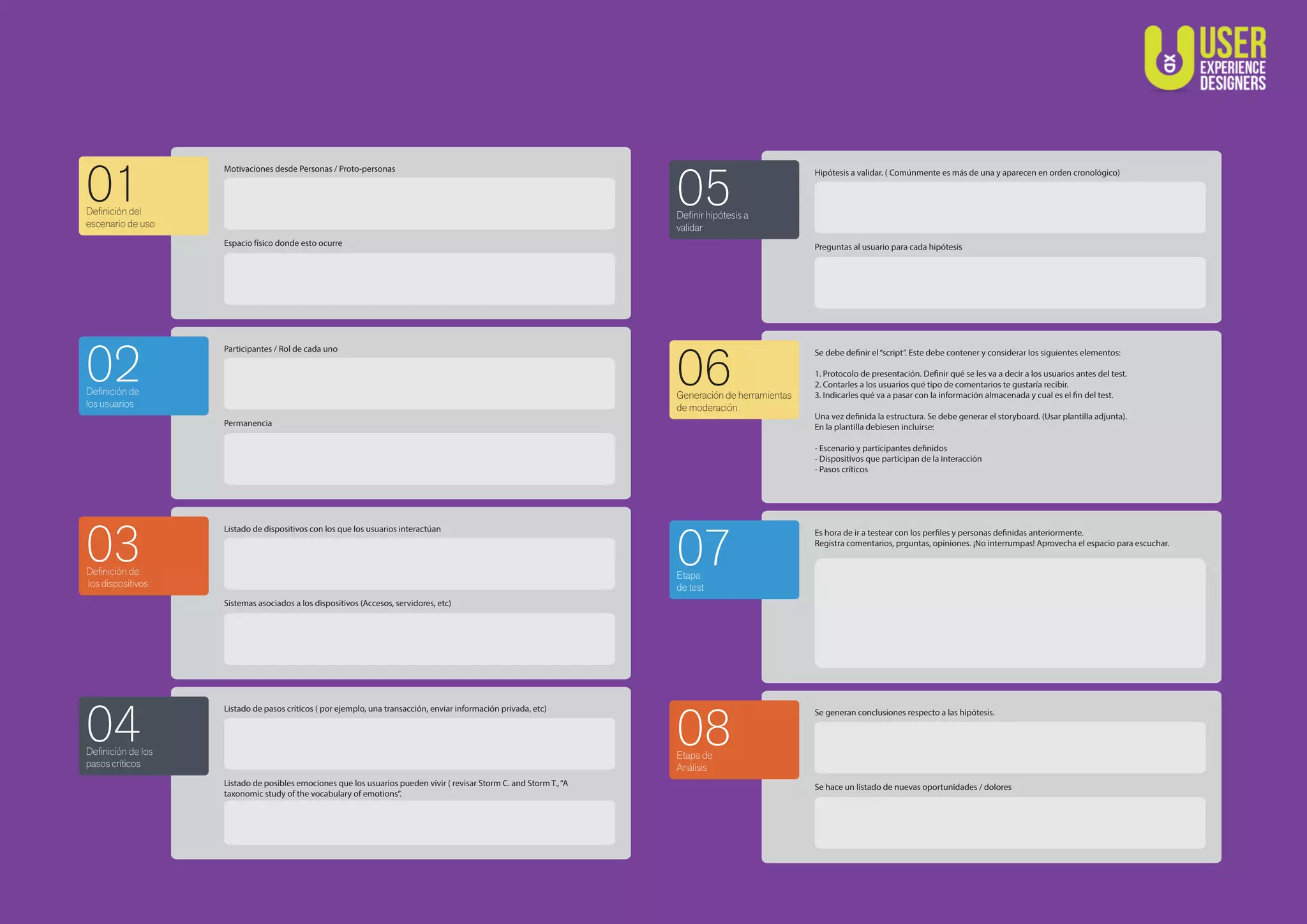 Deﬁnición del
escenario de uso
01
Motivaciones desde Personas / Proto-personas
Espacio físico donde esto ocurre
Deﬁnición de
los usuarios
02
Participantes / Rol de cada uno
Permanencia
Deﬁnición de
los dispositivos
03
Listado de dispositivos con los que los usuarios interactúan
Sistemas asociados a los dispositivos (Accesos, servidores, etc)
Deﬁnición de los
pasos críticos
04
Listado de pasos críticos ( por ejemplo, una transacción, enviar información privada, etc)
Listado de posibles emociones que los usuarios pueden vivir ( revisar Storm C. and Storm T.,“A
taxonomic study of the vocabulary of emotions”.
Deﬁnir hipótesis a
validar
05
Hipótesis a validar. ( Comúnmente es más de una y aparecen en orden cronológico)
Preguntas al usuario para cada hipótesis
Generación de herramientas
de moderación
06
Se debe definir el“script”. Este debe contener y considerar los siguientes elementos:
1. Protocolo de presentación. Definir qué se les va a decir a los usuarios antes del test.
2. Contarles a los usuarios qué tipo de comentarios te gustaría recibir.
3. Indicarles qué va a pasar con la información almacenada y cual es el fin del test.
Una vez definida la estructura. Se debe generar el storyboard. (Usar plantilla adjunta).
En la plantilla debiesen incluirse:
- Escenario y participantes definidos
- Dispositivos que participan de la interacción
- Pasos críticos
Etapa
de test
07
Es hora de ir a testear con los perfiles y personas definidas anteriormente.
Registra comentarios, prguntas, opiniones. ¡No interrumpas! Aprovecha el espacio para escuchar.
Etapa de
Análisis
08
Se generan conclusiones respecto a las hipótesis.
Se hace un listado de nuevas oportunidades / dolores
 