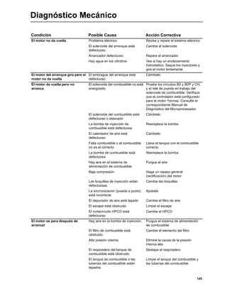 145
Diagnóstico Mecánico
Condición Posible Causa Acción Correctiva
El motor no da vuelta Problema eléctrico Revise y repare el sistema eléctrico
El solenoide del arranque está
defectuoso
Cambie el solenoide
Arrancador defectuoso Repare el arrancador
Hay agua en los cilindros Vea si hay un enclavamiento
hidrostático. Saque los inyectores y
gire el motor lentamente
El motor del arranque gira pero el
motor no da vuelta
El embrague del arranque está
defectuoso
Cámbielo
El motor da vuelta pero no
arranca
El solenoide del combustible no está
energizado
Pruebe los circuitos 8D y 8DP y CH,
y el relé de puesta en trabajo del
solenoide de combustible. Verifique
que el controlador está configurado
para el motor Yanmar. Consulte el
correspondiente Manual de
Diagnóstico del Microprocesador.
El solenoide del combustible está
defectuoso o atascado
Cámbielo
La bomba de inyección de
combustible está defectuosa
Reemplace la bomba
El calentador de aire está
defectuoso
Cámbielo
Falta combustible o el combustible
no es el correcto
Llene el tanque con el combustible
correcto
La bomba de combustible está
defectuosa
Reemplace la bomba
Hay aire en el sistema de
alimentación de combustible
Purgue el aire
Baja compresión Haga un repaso general
(rectificación) del motor
Las boquillas de inyección están
defectuosas
Cambie las boquillas
La sincronización (puesta a punto)
está incorrecta
Ajústela
El depurador de aire está tapado Cambie el filtro de aire
El escape está obstruido Limpie el escape
El cortacircuito HPCO está
defectuoso
Cambie el HPCO
El motor se para después de
arrancar
Hay aire en la bomba de inyección. Purgue el sistema de alimentación
de combustible
El filtro de combustible está
obstruido
Cambie el elemento del filtro
Alta presión interna Elimine la causa de la presión
interna alta
El respiradero del tanque de
combustible está obstruido
Destape el respiradero
El tanque de combustible o las
tuberías del combustible están
tapados
Limpie el tanque del combustible y
las tuberías del combustible
 