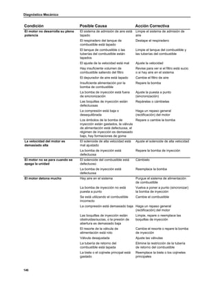 Diagnóstico Mecánico
146
El motor no desarrolla su plena
potencia
El sistema de admisión de aire está
tapado
Limpie el sistema de admisión de
aire
El respiradero del tanque de
combustible está tapado
Destape el respiradero
El tanque de combustible o las
tuberías del combustible están
tapados
Limpie el tanque del combustible y
las tuberías del combustible
El ajuste de la velocidad está mal Ajuste la velocidad
Hay insuficiente volumen de
combustible saliendo del filtro
Revise para ver si el filtro está sucio
o si hay aire en el sistema
El depurador de aire está tapado Cambie el filtro de aire
Insuficiente alimentación por la
bomba de combustible
Repare la bomba
La bomba de inyección está fuera
de sincronización
Ajuste la puesta a punto
(sincronización)
Las boquillas de inyección están
defectuosas
Repárelas o cámbielas
La compresión está baja o
desequilibrada
Haga un repaso general
(rectificación) del motor
Los émbolos de la bomba de
inyección están gastados, la válvula
de alimentación está defectuosa, el
régimen de inyección es demasiado
bajo, hay formaciones de goma
Repare o cambie la bomba
La velocidad del motor es
demasiado alta
El solenoide de alta velocidad está
mal ajustado
Ajuste el solenoide de alta velocidad
La bomba de inyección está
defectuosa
Repare la bomba de inyección
El motor no se para cuando se
apaga la unidad
El solenoide del combustible está
defectuoso
Cámbielo
La bomba de inyección está
defectuosa
Reemplace la bomba
El motor detona mucho Hay aire en el sistema Purgue el sistema de alimentación
de combustible
La bomba de inyección no está
puesta a punto
Vuelva a poner a punto (sincronizar)
la bomba de inyección
Se está utilizando el combustible
incorrecto
Cambie el combustible
La compresión está demasiado baja Haga un repaso general
(rectificación) del motor
Las boquillas de inyección están
obstruidas/sucias, o la presión de
abertura es demasiado baja
Limpie, repare o reemplace las
boquillas de inyección
El resorte de la válvula de
alimentación está roto
Cambie el resorte o repare la bomba
de inyección
Válvula desajustada Ajuste las válvulas
La tubería de retorno del
combustible está tapada
Elimine la restricción de la tubería
de retorno del combustible
La biela o el cojinete principal está
gastado
Reemplace la biela o los cojinetes
principales
Condición Posible Causa Acción Correctiva
 