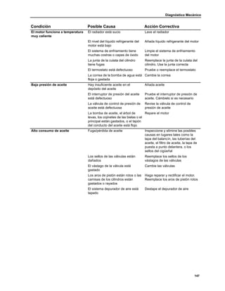 Diagnóstico Mecánico
147
El motor funciona a temperatura
muy caliente
El radiador está sucio Lave el radiador
El nivel del líquido refrigerante del
motor está bajo
Añada líquido refrigerante del motor
El sistema de enfriamiento tiene
muchas costras o capas de óxido
Limpie el sistema de enfriamiento
del motor
La junta de la culata del cilindro
tiene fugas
Reemplace la junta de la culata del
cilindro. Use la junta correcta
El termostato está defectuoso Pruebe o reemplace el termostato
La correa de la bomba de agua está
floja o gastada
Cambie la correa
Baja presión de aceite Hay insuficiente aceite en el
depósito del aceite
Añada aceite
El interruptor de presión del aceite
está defectuoso
Pruebe el interruptor de presión de
aceite. Cámbielo si es necesario
La válvula de control de presión de
aceite está defectuosa
Revise la válvula de control de
presión de aceite
La bomba de aceite, el árbol de
levas, los cojinetes de las bielas o el
principal están gastados, o el tapón
del conducto del aceite está flojo
Repare el motor
Alto consumo de aceite Fuga/pérdida de aceite Inspeccione y elimine las posibles
causas en lugares tales como la
tapa del balancín, las tuberías del
aceite, el filtro de aceite, la tapa de
puesta a punto delantera, o los
sellos del cigüeñal
Los sellos de las válvulas están
dañados
Reemplace los sellos de los
vástagos de las válvulas
El vástago de la válvula está
gastado
Cambie las válvulas
Los aros de pistón están rotos o las
camisas de los cilindros están
gastados o rayados
Haga reparar y rectificar el motor.
Reemplace los aros de pistón rotos
El sistema depurador de aire está
tapado
Destape el depurador de aire
Condición Posible Causa Acción Correctiva
 