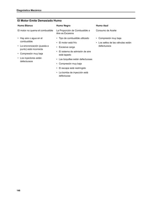 Diagnóstico Mecánico
148
El Motor Emite Demasiado Humo
Humo Blanco Humo Negro Humo Azul
El motor no quema el combustible La Proporción de Combustible a
Aire es Excesiva
Consumo de Aceite
• Hay aire o agua en el
combustible
• La sincronización (puesta a
punto) está incorrecta
• Compresión muy baja
• Los inyectores están
defectuosos
• Tipo de combustible utilizado
• El motor está frío
• Excesiva carga
• El sistema de admisión de aire
está tapado
• Las boquillas están defectuosas
• Compresión muy baja
• El escape está restringido
• La bomba de inyección está
defectuosa
• Compresión muy baja
• Los sellos de las válvulas están
defectuosos
 