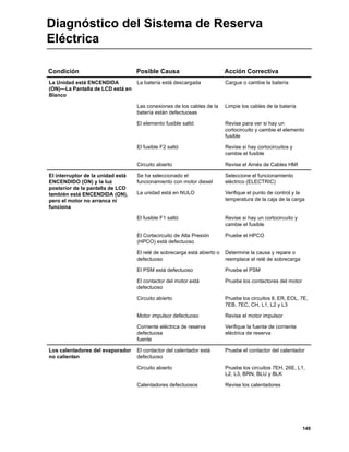 149
Diagnóstico del Sistema de Reserva
Eléctrica
Condición Posible Causa Acción Correctiva
La Unidad está ENCENDIDA
(ON)—La Pantalla de LCD está en
Blanco
La batería está descargada Cargue o cambie la batería
Las conexiones de los cables de la
batería están defectuosas
Limpie los cables de la batería
El elemento fusible saltó Revise para ver si hay un
cortocircuito y cambie el elemento
fusible
El fusible F2 saltó Revise si hay cortocircuitos y
cambie el fusible
Circuito abierto Revise el Arnés de Cables HMI
El interruptor de la unidad está
ENCENDIDO (ON) y la luz
posterior de la pantalla de LCD
también está ENCENDIDA (ON),
pero el motor no arranca ni
funciona
Se ha seleccionado el
funcionamiento con motor diesel
Seleccione el funcionamiento
eléctrico (ELECTRIC)
La unidad está en NULO Verifique el punto de control y la
temperatura de la caja de la carga
El fusible F1 saltó Revise si hay un cortocircuito y
cambie el fusible
El Cortacircuito de Alta Presión
(HPCO) está defectuoso
Pruebe el HPCO
El relé de sobrecarga está abierto o
defectuoso
Determine la causa y repare o
reemplace el relé de sobrecarga
El PSM está defectuoso Pruebe el PSM
El contactor del motor está
defectuoso
Pruebe los contactores del motor
Circuito abierto Pruebe los circuitos 8, ER, EOL, 7E,
7EB, 7EC, CH, L1, L2 y L3
Motor impulsor defectuoso Revise el motor impulsor
Corriente eléctrica de reserva
defectuosa
fuente
Verifique la fuente de corriente
eléctrica de reserva
Los calentadores del evaporador
no calientan
El contactor del calentador está
defectuoso
Pruebe el contactor del calentador
Circuito abierto Pruebe los circuitos 7EH, 26E, L1,
L2, L3, BRN, BLU y BLK
Calentadores defectuosos Revise los calentadores
 