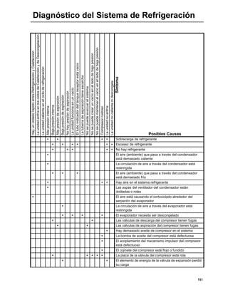 151
Diagnóstico del Sistema de Refrigeración
HayuncicladorápidoentreRefrigeraciónyCalefacción
LaunidadenfríaenlosciclosdeCalefacciónydeDescongelación
Launidadcalientaenelcicloderefrigeración
Altapresióninterna
Bajapresióninterna
Altapresióndeaspiración
Bajapresióndeaspiración
Nohaypresióndeaspiración
Launidadfuncionaenunvacío
Eltuboindicadordeltanquereceptorestávacío
Latuberíadeaspiracióntieneescarcha
Nosepuedeevacuarelsistema
Nosepuedecrearunvacíoenelladodebajapresión
Nosepuedemantenerelvacíoenelladodebajapresión
Compresorruidoso
Launidadnoenfría
Launidadnocalientanidescongela
Síntoma
Posibles Causas
• • • • Sobrecarga de refrigerante
• • • • • • Escasez de refrigerante
• • • • • No hay refrigerante
• El aire (ambiente) que pasa a través del condensador
está demasiado caliente
• La circulación de aire a través del condensador está
restringida
• • • El aire (ambiente) que pasa a través del condensador
está demasiado frío
• • • Hay aire en el sistema refrigerante
• Las aspas del ventilador del condensador están
dobladas o rotas
• El aire está causando el cortociclado alrededor del
serpentín del evaporador
• La circulación de aire a través del evaporador está
restringida
• • • • El evaporador necesita ser descongelado
• • Las válvulas de descarga del compresor tienen fugas
• • Las válvulas de aspiración del compresor tienen fugas
• Hay demasiado aceite de compresor en el sistema
• La bomba de aceite del compresor está defectuosa
• El acoplamiento del mecanismo impulsor del compresor
está defectuoso
• El cojinete del compresor está flojo o fundido
• • • • • La placa de la válvula del compresor está rota
• • El elemento de energía de la válvula de expansión perdió
su carga
 