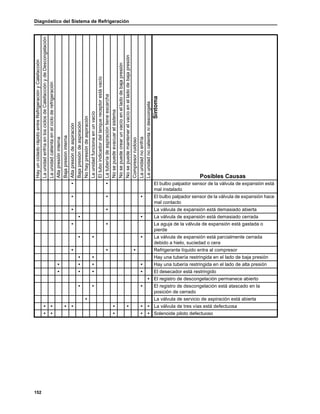 Diagnóstico del Sistema de Refrigeración
152
• • El bulbo palpador sensor de la válvula de expansión está
mal instalado
• • • El bulbo palpador sensor de la válvula de expansión hace
mal contacto
• • La válvula de expansión está demasiado abierta
• • La válvula de expansión está demasiado cerrada
• • La aguja de la válvula de expansión está gastada o
pierde
• • • La válvula de expansión está parcialmente cerrada
debido a hielo, suciedad o cera
• • • Refrigerante líquido entra al compresor
• • Hay una tubería restringida en el lado de baja presión
• • • • Hay una tubería restringida en el lado de alta presión
• • • • El desecador está restringido
• El registro de descongelación permanece abierto
• • • El registro de descongelación está atascado en la
posición de cerrado
• La válvula de servicio de aspiración está abierta
• • • • • • • • La válvula de tres vías está defectuosa
• • • • • Solenoide piloto defectuoso
HayuncicladorápidoentreRefrigeraciónyCalefacción
LaunidadenfríaenlosciclosdeCalefacciónydeDescongelación
Launidadcalientaenelcicloderefrigeración
Altapresióninterna
Bajapresióninterna
Altapresióndeaspiración
Bajapresióndeaspiración
Nohaypresióndeaspiración
Launidadfuncionaenunvacío
Eltuboindicadordeltanquereceptorestávacío
Latuberíadeaspiracióntieneescarcha
Nosepuedeevacuarelsistema
Nosepuedecrearunvacíoenelladodebajapresión
Nosepuedemantenerelvacíoenelladodebajapresión
Compresorruidoso
Launidadnoenfría
Launidadnocalientanidescongela
Síntoma
Posibles Causas
 