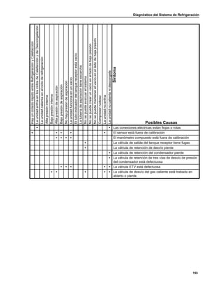 Diagnóstico del Sistema de Refrigeración
153
• • Las conexiones eléctricas están flojas o rotas
• • • • • El sensor está fuera de calibración
• • • • El manómetro compuesto está fuera de calibración
• La válvula de salida del tanque receptor tiene fugas
• La válvula de retención de desvío pierde
• La válvula de retención del condensador pierde
• La válvula de retención de tres vías de desvío de presión
del condensador está defectuosa
• • • • • La válvula ETV está defectuosa
• • • • • La válvula de desvío del gas caliente está trabada en
abierto o pierde
HayuncicladorápidoentreRefrigeraciónyCalefacción
LaunidadenfríaenlosciclosdeCalefacciónydeDescongelación
Launidadcalientaenelcicloderefrigeración
Altapresióninterna
Bajapresióninterna
Altapresióndeaspiración
Bajapresióndeaspiración
Nohaypresióndeaspiración
Launidadfuncionaenunvacío
Eltuboindicadordeltanquereceptorestávacío
Latuberíadeaspiracióntieneescarcha
Nosepuedeevacuarelsistema
Nosepuedecrearunvacíoenelladodebajapresión
Nosepuedemantenerelvacíoenelladodebajapresión
Compresorruidoso
Launidadnoenfría
Launidadnocalientanidescongela
Síntoma
Posibles Causas
 
