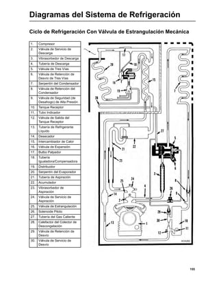 155
Diagramas del Sistema de Refrigeración
Ciclo de Refrigeración Con Válvula de Estrangulación Mecánica
1. Compresor
2. Válvula de Servicio de
Descarga
3. Vibrasorbedor de Descarga
4. Tubería de Descarga
5. Válvula de Tres Vías
6. Válvula de Retención de
Desvío de Tres Vías
7. Serpentín del Condensador
8. Válvula de Retención del
Condensador
9. Válvula de Seguridad (de
Desahogo) de Alta Presión
10. Tanque Receptor
11. Tubo Indicador
12. Válvula de Salida del
Tanque Receptor
13. Tubería de Refrigerante
Líquido
14. Desecador
15. Intercambiador de Calor
16. Válvula de Expansión
17. Bulbo Palpador
18. Tubería
Igualadora/Compensadora
19. Distribuidor
20. Serpentín del Evaporador
21. Tubería de Aspiración
22. Acumulador
23. Vibrasorbedor de
Aspiración
24. Válvula de Servicio de
Aspiración
25. Válvula de Estrangulación
26. Solenoide Piloto
27. Tubería del Gas Caliente
28. Calefactor del Colector de
Descongelación
29. Válvula de Retención de
Desvío
30. Válvula de Servicio de
Desvío
AGA282
 