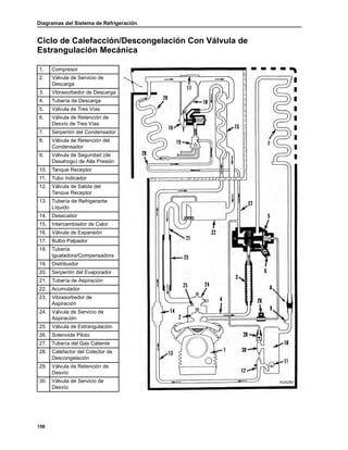 Diagramas del Sistema de Refrigeración
156
Ciclo de Calefacción/Descongelación Con Válvula de
Estrangulación Mecánica
1. Compresor
2. Válvula de Servicio de
Descarga
3. Vibrasorbedor de Descarga
4. Tubería de Descarga
5. Válvula de Tres Vías
6. Válvula de Retención de
Desvío de Tres Vías
7. Serpentín del Condensador
8. Válvula de Retención del
Condensador
9. Válvula de Seguridad (de
Desahogo) de Alta Presión
10. Tanque Receptor
11. Tubo Indicador
12. Válvula de Salida del
Tanque Receptor
13. Tubería de Refrigerante
Líquido
14. Desecador
15. Intercambiador de Calor
16. Válvula de Expansión
17. Bulbo Palpador
18. Tubería
Igualadora/Compensadora
19. Distribuidor
20. Serpentín del Evaporador
21. Tubería de Aspiración
22. Acumulador
23. Vibrasorbedor de
Aspiración
24. Válvula de Servicio de
Aspiración
25. Válvula de Estrangulación
26. Solenoide Piloto
27. Tubería del Gas Caliente
28. Calefactor del Colector de
Descongelación
29. Válvula de Retención de
Desvío
30. Válvula de Servicio de
Desvío
AGA283
 
