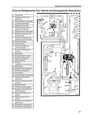 Diagramas del Sistema de Refrigeración
157
Ciclo de Refrigeración Con Válvula de Estrangulación Electrónica
1. Compresor
2. Válvula de Servicio de
Descarga
3. Vibrasorbedor de Descarga
4. Tubería de Descarga
5. Válvula de Tres Vías
6. Válvula de Retención de
Desvío de Tres Vías
7. Serpentín del Condensador
8. Válvula de Retención del
Condensador
9. Válvula de Seguridad (de
Desahogo) de Alta Presión
10. Tanque Receptor
11. Tubo Indicador
12. Válvula de Salida del
Tanque Receptor
13. Tubería de Refrigerante
Líquido
14. Desecador
15. Intercambiador de Calor
16. Válvula de Expansión
17. Bulbo Palpador
18. Tubería
Igualadora/Compensadora
19. Distribuidor
20. Serpentín del Evaporador
21. Tubería de Aspiración
22. Acumulador
23. Vibrasorbedor de Aspiración
24. Válvula de Servicio de
Aspiración
25. Válvula de Desvío del Gas
Caliente
26. Solenoide Piloto
27. Tubería del Gas Caliente
28. Calefactor del Colector de
Descongelación
29. Válvula de Retención de
Desvío
30. Válvula de Servicio de
Desvío
31. Válvula de Estrangulación
Electrónica
32. Transductor de Aspiración
33. Transductor de Descarga
AEA724
ARA161
 