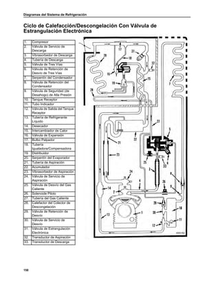 Diagramas del Sistema de Refrigeración
158
Ciclo de Calefacción/Descongelación Con Válvula de
Estrangulación Electrónica
1. Compresor
2. Válvula de Servicio de
Descarga
3. Vibrasorbedor de Descarga
4. Tubería de Descarga
5. Válvula de Tres Vías
6. Válvula de Retención de
Desvío de Tres Vías
7. Serpentín del Condensador
8. Válvula de Retención del
Condensador
9. Válvula de Seguridad (de
Desahogo) de Alta Presión
10. Tanque Receptor
11. Tubo Indicador
12. Válvula de Salida del Tanque
Receptor
13. Tubería de Refrigerante
Líquido
14. Desecador
15. Intercambiador de Calor
16. Válvula de Expansión
17. Bulbo Palpador
18. Tubería
Igualadora/Compensadora
19. Distribuidor
20. Serpentín del Evaporador
21. Tubería de Aspiración
22. Acumulador
23. Vibrasorbedor de Aspiración
24. Válvula de Servicio de
Aspiración
25. Válvula de Desvío del Gas
Caliente
26. Solenoide Piloto
27. Tubería del Gas Caliente
28. Calefactor del Colector de
Descongelación
29. Válvula de Retención de
Desvío
30. Válvula de Servicio de
Desvío
31. Válvula de Estrangulación
Electrónica
32. Transductor de Aspiración
33. Transductor de Descarga
aea725
ARA162
 