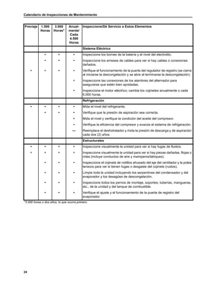 Calendario de Inspecciones de Mantenimiento
24
Sistema Eléctrico
• • • Inspeccione los bornes de la batería y el nivel del electrolito.
• • • Inspeccione los arneses de cables para ver si hay cables o conexiones
dañados.
• • • • Verifique el funcionamiento de la puerta del regulador de registro (se cierra
al iniciarse la descongelación y se abre al terminarse la descongelación).
• Inspeccione las conexiones de los alambres del alternador para
asegurarse que estén bien apretadas.
• Inspeccione el motor eléctrico; cambie los cojinetes anualmente o cada
6.000 horas.
Refrigeración
• • • • Mida el nivel del refrigerante.
• • • Verifique que la presión de aspiración sea correcta.
• Mida el nivel y verifique la condición del aceite del compresor.
• Verifique la eficiencia del compresor y evacúe el sistema de refrigeración.
— Reemplace el deshidratador y mida la presión de descarga y de aspiración
cada dos (2) años.
Estructurales
• • • • Inspeccione visualmente la unidad para ver si hay fugas de fluidos.
• • • • Inspeccione visualmente la unidad para ver si hay piezas dañadas, flojas o
rotas (incluye conductos de aire y mamparos/tabiques).
• • • Inspeccione el cojinete de rodillos ahusado del eje del ventilador y la polea
tensora para ver si tienen fugas o desgaste del cojinete (ruidos).
• • • Limpie toda la unidad incluyendo los serpentines del condensador y del
evaporador y los desagües de descongelación.
• • • Inspeccione todos los pernos de montaje, soportes, tuberías, mangueras,
etc., de la unidad y del tanque de combustible.
• • • Verifique el ajuste y el funcionamiento de la puerta de registro del
evaporador.
Previaje 1.500
Horas
3.000
Horas*
Anual-
mente/
Cada
4.500
Horas
Inspeccione/Dé Servicio a Estos Elementos
*3.000 horas o dos años, lo que ocurra primero.
 