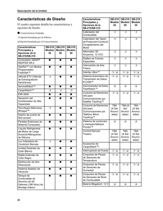 Descripción de la Unidad
26
Características de Diseño
El cuadro siguiente detalla las características y
opciones de diseño.
● Características Estándar
❍ Opción/Instalada por la Fábrica
❏ Opción/Instalada por el Concesionario
Características
Principales y
Opciones de la
SB-210/SB-310
SB-210
Modelo
30
SB-210
Modelo
50
SB-310
Modelo
30
Controlador SMART
REEFER SR-2
● ● ●
OptiSet™ con Modos
Programables
FreshSet™
● ● ●
Válvula ETV (Válvula
de Estrangulación
Electrónica)
❍ ● ●
ServiceWatch™ ● ● ●
CargoWatch™ ❍ ❍ ❍
EMI-3000 ● ● ●
Serpentín del
Condensador de Alta
Capacidad
● ● ●
Tecnología Silenciosa
Whisper™
❍ ● ●
Diseño de puerta de
fácil acceso
● ● ●
Paneles Exteriores de
Material Compuesto
● ● ●
Líquido Refrigerante
del Motor de Larga
Duración/Mangueras
de Silicona
● ● ●
Luz Indicadora de
Condición Remota
❍ ● ●
Unidad Estándar de
Color Blanco
● ● ●
Rejilla Estándar de
Color Negro
● ● ●
Distribución de Aire
Direccional
● ● ●
Sistema Aislador de
Vibración
● ● ●
Tanque de
Combustible de
Aluminio de 50
Galones (186 litros) de
Montaje Inferior
● ● ●
Calentador del
Combustible
❍ ❍ ❍
Calentador del Tapón
de Protección Contra el
Congelamiento del
Motor
❍ ❍ ❍
Alternador, 65
Amperios, 12 VCC
❍ ❍ ❍
Rejillas de Colores
Especiales
❍ ❍ ❍
Intercambio de Aire
Fresco
❍ ❍ ❍
Interfaz i-Box™ ❍ / ❏ ❍ / ❏ ❍ / ❏
Sistema Automático de
Transmisión de Datos
R:COM™
❍ / ❏ ❍ / ❏ ❍ / ❏
Administrador de Datos
FleetWatch™
❏ ❏ ❏
Conjunto de Elementos
(kit) para
Comunicaciones por
Satélite TracKing™
❍ / ❏ ❍ / ❏ ❍ / ❏
Conjunto de Elementos
(kit) para
Comunicaciones por
Teléfono Móvil
TracKing™
TBA
(A Ser
Anunci-
adas)
TBA (A
Ser
Anunci-
adas)
TBA
(A Ser
Anunci-
adas)
Sistema de conductos
y mamparo/tabique
PrimAir™
❏ ❏ ❏
Control Remoto
Trasero
TBA
(A Ser
Anunci-
adas)
TBA
(A Ser
Anunci-
adas)
TBA
(A Ser
Anunci-
adas)
Accesorios de
CargoWatch™:
Interruptores de Puerta ❍ / ❏ ❍ / ❏ ❍ / ❏
Conjuntos de Piezas
de Sensores de
Temperatura
❍ / ❏ ❍ / ❏ ❍ / ❏
Conjuntos de Piezas
de Sensores de
Humedad
❍ / ❏ ❍ / ❏ ❍ / ❏
Conjuntos de Piezas
de Sensores de Nivel
de Combustible
❍ / ❏ ❍ / ❏ ❍ / ❏
Batería Megatech, 12 V ❏ ❏ ❏
Características
Principales y
Opciones de la
SB-210/SB-310
SB-210
Modelo
30
SB-210
Modelo
50
SB-310
Modelo
30
 