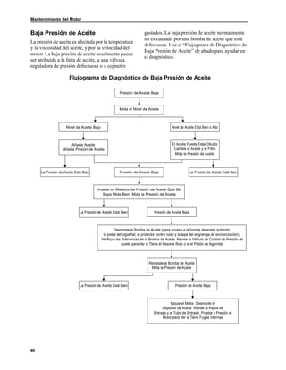 Mantenimiento del Motor
80
Baja Presión de Aceite
La presión de aceite es afectada por la temperatura
y la viscosidad del aceite, y por la velocidad del
motor. La baja presión de aceite usualmente puede
ser atribuida a la falta de aceite, a una válvula
reguladora de presión defectuosa o a cojinetes
gastados. La baja presión de aceite normalmente
no es causada por una bomba de aceite que está
defectuosa. Use el “Flujograma de Diagnóstico de
Baja Presión de Aceite” de abado para ayudar en
el diagnóstico.
Flujograma de Diagnóstico de Baja Presión de Aceite
Nivel de Aceite Está Bien o Alto
Presión de Aceite Baja
Añada Aceite
Mida la Presión de Aceite
El Aceite Puede Estar Diluido
Cambie el Aceite y el Filtro
Mida la Presión de Aceite
La Presión de Aceite Está Bien La Presión de Aceite Está Bien
Mida el Nivel de Aceite
Nivel de Aceite Bajo
Presión de Aceite Baja
Instale un Medidor de Presión de Aceite Que Se
Sepa Mide Bien. Mida la Presión de Aceite
La Presión de Aceite Está Bien Presión de Aceite Baja
Desmonte la Bomba de Aceite (gane acceso a la bomba de aceite quitando
la polea del cigüeñal, el protector contra ruido y la tapa del engranaje de sincronización).
Verifique las Tolerancias de la Bomba de Aceite. Revise la Válvula de Control de Presión de
Aceite para Ver si Tiene el Resorte Roto o si el Pistón se Agarrota
Reinstale la Bomba de Aceite
Mida la Presión de Aceite
La Presión de Aceite Está Bien Presión de Aceite Baja
Saque el Motor. Desmonte el
Depósito de Aceite. Revise la Rejilla de
Entrada y el Tubo de Entrada. Pruebe a Presión el
Motor para Ver si Tiene Fugas Internas
 