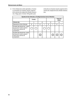 Mantenimiento del Motor
96
d. Si los balancines están apretados, el motor
se encuentra en el punto muerto superior
de la carrera de escape del cilindro número
uno. Haga girar el motor 360 grados para
colocarlo en el punto muerto superior de la
carrera de compresión del cilindro número
uno.
Ajustes de las Válvulas y Configuraciones de los Cilindros
Frente
Parte de
Atrás
Cilindro No. 1 2 3 4
Disposición de las Válvulas E I E I E I E I
El pistón del cilindro No. 1 está
en el punto muerto superior
(TDC) de la carrera de
compresión
El pistón del cilindro No. 4 está
en el punto muerto superior
(TDC) de la carrera de
compresión
 